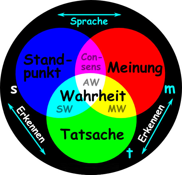 Sprache, Erkennen, Realit&auml;t